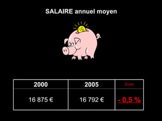 SALAIRE annuel moyen - 0,5 % 16 792 € 16 875 € Écart 2005 2000 