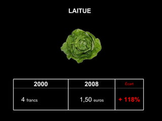 LAITUE + 118% 1,50  euros 4  francs  ( 0,69   euro) Écart 2008 2000 