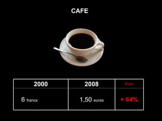 CAFE + 64% 1,50  euros 6  francs  ( 0,91   euro) Écart 2008 2000 