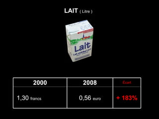 LAIT  ( Litre ) + 183% 0,56  euro 1,30  francs  ( 0,20   euro) Écart 2008 2000 