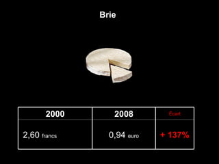 Brie + 137% 0,94  euro 2,60  francs  ( 0,40   euro) Écart 2008 2000 