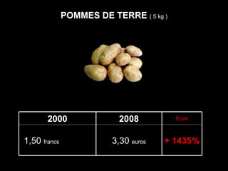 POMMES DE TERRE  ( 5 kg ) + 1435% 3,30  euros 1,50  francs  ( 0,23   euro) Écart 2008 2000 