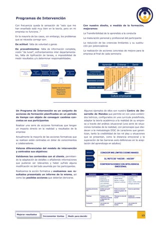 Programas de Intervención

Con frecuencia queda la sensación de “esto que me                                  Con nuestro diseño, a medida de la formación,
han enseñado está muy bien en la teoría, pero en mi                                mejoramos:
empresa no funciona…”
                                                                                   La Transferibilidad de lo aprendido a la conducta
En la mayoría de los casos, sin embargo, los problemas
                                                                                   La maduración personal y profesional del participante
que se necesita corregir son:
                                                                                   La reducción de las creencias limitantes y su sustitu-
De actitud: falta de voluntad o ganas
                                                                                   ción por potenciadoras
De procedimientos: falta de información completa,
                                                                                   La realización de acciones concretas de mejora para la
visión “de tunel”, enfrentamientos inter departamenta-
                                                                                   empresa al final de cada seminario
les, falta de tipificación de tareas, e imposibilidad de
medir resultados y/o determinar responsabilidades.

                                                                                                           Herramientas,tecnologías y                                            Interacción y formas   Valores y Misión de la
                                  PROGRAMAS                                                                      Aprender
                                                                                                           productos Conocimientos                                                     Entrenar
                                                                                                                                                                                 Habilidades
                                                                                                                                                                                 con colaboradores Actitudes
                                                                                                                                                                                                        empresa                                                       Sentir
                                   ESTANDAR
                                                                                                                       nivel1                          nivel2                          nivel3 nivel4                                            nivel5




                                                                                                                                                                                                                                                 Gestión de personas y dirección
                                                                                                                         Conocimiento del producto y


                                                                                                                                                       Autoconocimiento y desarrollo



                                                                                                                                                                                       Habilidades interpersonales
                                                                                                                             específicos del puesto
    TOMA DE DATOS    ESTUDIO       PROPUESTA   VALIDACIÓN          ESTRATEGIAS               Conocimientos




                                                                                                                                                                                            para el marco laboral


                                                                                                                                                                                                                     Enfoque a la mejora de
        EN EL          DE           PLAN DE       DE LA                DE
       CLIENTE      NECESIDADES    FORMACIÓN    FORMACIÓN           ACTUACIÓN             Específicos de puesto




                                                                                                                                                                                                                                                             de equipos
                                                                                                                                                                                                                            resultados
                                                                                                                                                                  personal
                                PROGRAMAS
                              PERSONALIZADOS                                              Habilidades/ procesos



                                                 Gestión de la Formación                    Actitudes /valores
                                                       Realización
                                                       Seguimiento
                                                        Evaluación
                                                                                                                                                       Cultura empresarial




Un Programa de Intervención es un conjunto de                                      Algunos ejemplos de ellos son nuestro Centro de De-
acciones de formación planificadas en un periodo                                   sarrollo de Mandos que permite en con unos conteni-
de tiempo con objeto de conseguir cambios con-                                     dos teóricos, configurados en una curricula predefinida,
cretos en sus participantes                                                        adaptar la teoría académica a la realidad de su empre-
                                                                                   sa a través del análisis situacional (una serie de situa-
Realizar una serie de acciones formativas que tengan
                                                                                   ciones tomadas de la realidad, con personajes que obe-
un impacto directo en la realidad y resultados de la
                                                                                   decen a la metodología DISC de caracteres que garan-
empresa
                                                                                   tizan, tanto la credibilidad de los rol play y situaciones
Actualmente la mayoría de las acciones formativas que                              que se presentan, como la distancia emocional y la
se realizan están centradas en dotar de conocimientos                              superación de las barreras auto-defensivas en la acep-
a colaboradores.                                                                   tación del aprendizaje en adultos)

Valores diferenciales del modelo de intervención
y centrados sus objetivos:                                                            MODULO 1               CONOCER MIS LÍMITES COOMO MANDO
Validamos los contenidos con el cliente, permitien-
                                                                                      MODULO 2                       EL RETO DE “HACER - HACER”
do la adaptación de detalles o añadiendo informaciones
que pudieran ser relevantes y haber sufrido alguna                                                          CONFRONTACIONES CON INTELIGENCIA
                                                                                      MODULO 3
modificación no del todo asumida por los participantes.                                                                EMOCIONAL

Realizamos la acción formativa y evaluamos sus re-
sultados presentado un informe de la misma, así                                            SESIONES                Sesión 1                                                            Sesión 2                                                               Sesión 3
                                                                                     Contenido teórico       Ampliar mi visión                                             Conoce a tu equipo                                                 Confrontaciones
como las posibles acciones que deberían derivarse.                                                           situacional                                                   Asignar tareas                                                     cruciales
                                                                                                             Diagnosticar de                                               Mandar y motivar                                                   Asertividad
                                                                                                             manera precisa                                                Gestionar conflictos                                               Hacer y recibir críticas
                                                                                                             Los 4 acuerdos                                                                                                                   Denegar peticiones
                                                                                                             Conocer y reconocer
                                                                                                             estilos sociales
                                                                                     Autodescubrimiento-     Análisis del perfil                                           Estilos de dirección                                               Nivel de asertividad
                                                                                     test                    personal                                                      Estilos de gestión del
                                                                                                                                                                           conflicto

                                                                                     Prácticas               Trabajos sobre                                                “Alcanzar la cima del                                              Análisis de
                                                                                                             situaciones prácticas                                         mundo”                                                             situaciones a medida
                                                                                                             y diagnóstico de
                                                                                                             partida
                                                                                     Evaluación              Las propias del                                               Las propias del                                                    Las propias del
                                                                                                             monitor                                                       monitor                                                            monitor




 Mejorar resultados
                                    Incrementar Ventas               Medir para decidir                                                                                                                                                                                            13
 