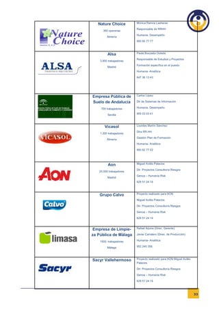 Nature Choice         Mónica Ramos Lasheras

                         Responsable de RRHH
      360 operarias
                         Humania. Desempeño
         Almería
                         950 60 77 77



         Alsa            Paula Bouzada Outeda

                         Responsable de Estudios y Proyectos
    3.900 trabajadores
                         Formación específica en el puesto
         Madrid
                         Humania -Analítica

                         647 36 13 43




Empresa Pública de       Carlos López

Suelo de Andalucía       Dtr de Sistemas de Información

    700 trabajadores     Humania. Desempeño

         Sevilla         955 03 03 41



       Vicasol           Lourdes Martín Sánchez

                         Dtra RR.HH.
    1.300 trabajadores
                         Gestión Plan de Formación
         Almería
                         Humania- Analítica

                         950 62 77 02




         Aon             Miguel Avilés Palacios

                         Dtr. Proyectos Consultoría Riesgos
   20.000 trabajadores
                         Genoa – Humania Risk
         Madrid
                         629 51 24 14



    Grupo Calvo          Proyecto realizado para AON

                         Miguel Avilés Palacios

                         Dtr. Proyectos Consultoría Riesgos

                         Genoa – Humania Risk

                         629 51 24 14



Empresa de Limpie-       Rafael Arjona (Direc. Gerente)

za Pública de Málaga     Javier Carralero (Direc. de Producción)

    1500 trabajadores    Humania- Analítica

         Málaga          952 240 359




Sacyr Vallehermoso       Proyecto realizado para AON Miguel Avilés
                         Palacios

                         Dtr. Proyectos Consultoría Riesgos

                         Genoa – Humania Risk

                         629 51 24 14



                                                                     33
 