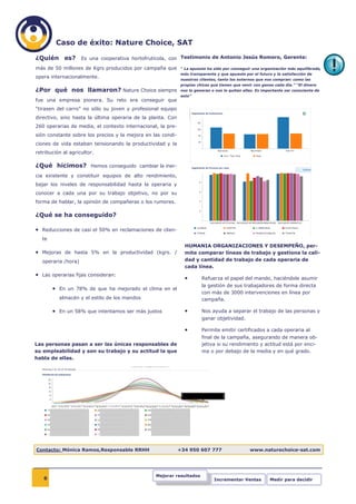 Caso de éxito: Nature Choice, SAT

¿Quién es? Es una cooperativa hortofrutícola, con Testimonio de Antonio Jesús Romero, Gerente:
más de 50 millones de Kgrs producidos por campaña que         “ La apuesta ha sido por conseguir una organización más equilibrada,
                                                              más transparente y que apueste por el futuro y la satisfacción de
opera internacionalmente.                                     nuestros clientes, tanto los externos que nos compran: como las
                                                              propias chicas que tienen que venir con ganas cada día.” “El dinero
¿Por qué nos llamaron? Nature Choice siempre                  nos lo generan o nos lo quitan ellas. Es importante ser consciente de
                                                              esto”
fue una empresa pionera. Su reto era conseguir que
“tirasen del carro” no sólo su joven y profesional equipo
directivo, sino hasta la última operaria de la planta. Con
260 operarias de media, el contexto internacional, la pre-
sión constante sobre los precios y la mejora en las condi-
ciones de vida estaban tensionando la productividad y la
retribución al agricultor.

¿Qué hicimos? Hemos conseguido cambiar la iner-
cia existente y constituir equipos de alto rendimiento,
bajar los niveles de responsabilidad hasta la operaria y
conocer a cada una por su trabajo objetivo, no por su
forma de hablar, la opinión de compañeras o los rumores.

¿Qué se ha conseguido?

• Reducciones de casi el 50% en reclamaciones de clien-
   te
                                                                HUMANIA ORGANIZACIONES Y DESEMPEÑO, per-
• Mejoras de hasta 5% en la productividad (kgrs. /              mite comparar líneas de trabajo y gestiona la cali-
   operaria /hora)                                              dad y cantidad de trabajo de cada operaria de
                                                                cada línea.
• Las operarias fijas consideran:
                                                                •       Refuerza el papel del mando, haciéndole asumir
                                                                        la gestión de sus trabajadores de forma directa
        • En un 78% de que ha mejorado el clima en el
                                                                        con más de 3000 intervenciones en línea por
          almacén y el estilo de los mandos                             campaña.

        • En un 58% que intentamos ser más justos               •       Nos ayuda a separar el trabajo de las personas y
                                                                        ganar objetividad.

                                                                •       Permite emitir certificados a cada operaria al
                                                                        final de la campaña, asegurando de manera ob-
Las personas pasan a ser las únicas responsables de                     jetiva si su rendimiento y actitud está por enci-
su empleabilidad y son su trabajo y su actitud la que                   ma o por debajo de la media y en qué grado.
habla de ellas.




Contacto: Mónica Ramos,Responsable RRHH                      +34 950 607 777                    www.naturechoice-sat.com




                                                 Mejorar resultados
   6                                                                          Incrementar Ventas          Medir para decidir
 