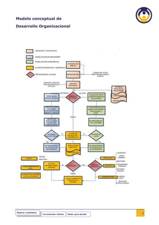 Modelo conceptual de

Desarrollo Organizacional




Mejorar resultados
                     Incrementar Ventas   Medir para decidir   7
 