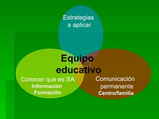 Equipo  educativo Estrategias  a aplicar Comunicación  permanente Centro/familia Conocer que es SA Información  Formación 