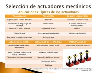 Aeroespacial Automotor Equipos industriales
Superficies de control de vuelo Frenado Equipo de automatización
Movimiento de engranajes de
aterrizaje
Empujadores Máquinas controladas
numéricamente.
Mando de la rueda de nariz Suspensión activa Prensas.
Frenos de aire Soportes activos del motor Equipos de elevación
Puertas de potencia / escotillas Bolsas de aire
Aparatos eléctricos Desarrollo de Tecnología Instrumentación
Interruptores automáticos /
Termostatos.
Estructuras de control activo. Microscopio de fuerza atómica
Video / Cabezal de lectura de
discos compactos
Supresión de vibraciones.
Cámara con enfoque automático Materiales y objetos activos.
Equipo quirúrgico
Robótica
Aplicaciones Típicas de los actuadores
“The selection of mechanical actuators based on performance indices”, J.E. Hubber. Cambridge
University, USA
 