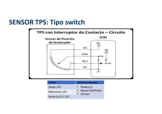 SENSOR TPS: Tipo switch
Voltaje Vehículos ejemplo.
Salida 12V • Rodeo2,6
• Nissan Pathfinder
• Citroen
Referencia 12V
Hacia la ECU 12V
 
