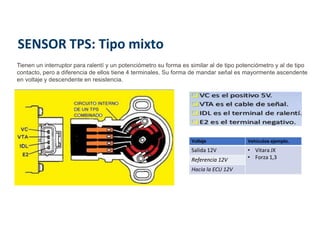 SENSOR TPS: Tipo mixto
Voltaje Vehículos ejemplo.
Salida 12V • Vitara JX
• Forza 1,3
Referencia 12V
Hacia la ECU 12V
Tienen un interruptor para ralentí y un potenciómetro su forma es similar al de tipo potenciómetro y al de tipo
contacto, pero a diferencia de ellos tiene 4 terminales. Su forma de mandar señal es mayormente ascendente
en voltaje y descendente en resistencia.
 