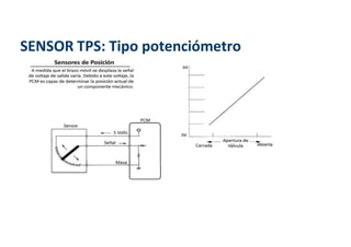 SENSOR TPS: Tipo potenciómetro
 