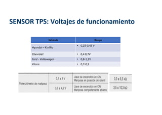 SENSOR TPS: Voltajes de funcionamiento
Vehículo Rango
Hyundai – Kia Rio
• 0,25-0,45 V
Chevrolet • 0,4 0,7V
Ford - Volkswagen • 0,8-1,1V
Vitara • 0,7-0,9
 