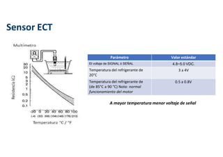 Sensor ECT
Parámetro Valor estándar
El voltaje de SIGNAL ó SEÑAL 4.8~5.0 VDC.
Temperatura del refrigerante de
20°C
3 a 4V
Temperatura del refrigerante de
(de 85°C a 90 °C) Nota: normal
funcionamiento del motor
0.5 a 0.8V
A mayor temperatura menor voltaje de señal
 