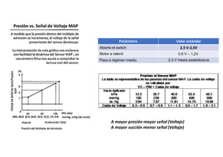 Parámetro Valor estándar
Abierto el switch 2,5 V-3,5V
Motor a ralentí 0.6 V – 1,2V.
Paso a régimen medio. 2,3 V Hasta estabilizarce
A mayor presión mayor señal (Voltaje)
A mayor succión menor señal (Voltaje)
 