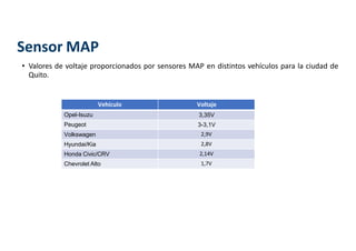 Sensor MAP
Vehículo Voltaje
Opel-Isuzu 3,35V
Peugeot 3-3,1V
Volkswagen 2,9V
Hyundai/Kia 2,8V
Honda Civic/CRV 2,14V
Chevrolet Alto 1,7V
• Valores de voltaje proporcionados por sensores MAP en distintos vehículos para la ciudad de
Quito.
 