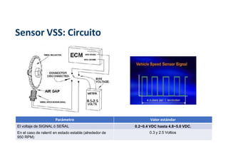 Sensor VSS: Circuito
Parámetro Valor estándar
El voltaje de SIGNAL ó SEÑAL 0.2~0.4 VDC hasta 4.8~5.0 VDC.
En el caso de ralentí en estado estable (alrededor de
950 RPM)
0.3 y 2.5 Voltios
 
