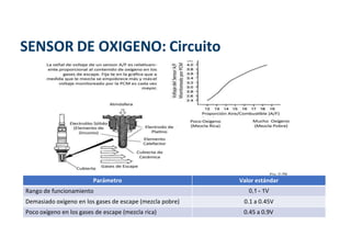 SENSOR DE OXIGENO: Circuito
Parámetro Valor estándar
Rango de funcionamiento 0,1 - 1V
Demasiado oxígeno en los gases de escape (mezcla pobre) 0.1 a 0.45V
Poco oxígeno en los gases de escape (mezcla rica) 0.45 a 0.9V
 