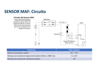 SENSOR MAF: Circuito
Parámetro Valor estándar
Motor funcionando a ralentí 0,5 – 1,5 V
Mariposa de aceleración ligeramente abierta Motor a 3000 rmp 2 a 2,5V
Mariposa de aceleración totalmente abierta 3V
 