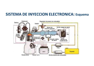 SISTEMA DE INYECCION ELECTRONICA: Esquema
 