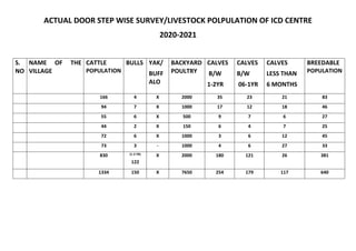 ACTUAL DOOR STEP WISE SURVEY/LIVESTOCK POLPULATION OF ICD CENTRE
2020-2021
S.
NO
NAME OF THE
VILLAGE
CATTLE
POPULATION
BULLS YAK/
BUFF
ALO
BACKYARD
POULTRY
CALVES
B/W
1-2YR
CALVES
B/W
06-1YR
CALVES
LESS THAN
6 MONTHS
BREEDABLE
POPULATION
166 4 X 2000 35 23 21 83
94 7 X 1000 17 12 18 46
55 6 X 500 9 7 6 27
44 2 X 150 6 4 7 25
72 6 X 1000 3 6 12 45
73 3 - 1000 4 6 27 33
830 (1-2 YR)
122
X 2000 180 121 26 381
1334 150 X 7650 254 179 117 640
 