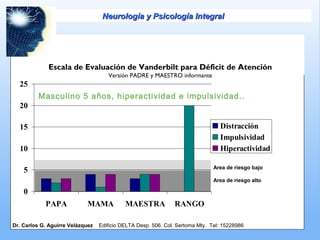 Dr. Carlos G. Aguirre Velázquez Edificio DELTA Desp. 506. Col. Sertoma Mty. Tel: 15228986
Area de riesgo bajo
Area de riesgo alto
0
5
10
15
20
25
PAPA MAMA MAESTRA RANGO
Distracción
Impulsividad
Hiperactividad
Masculino 5 años, hiperactividad e impulsividad..
Escala de Evaluación de Vanderbilt para Déficit de Atención
Versión PADRE y MAESTRO informante
Neurología y Psicología IntegralNeurología y Psicología Integral
 