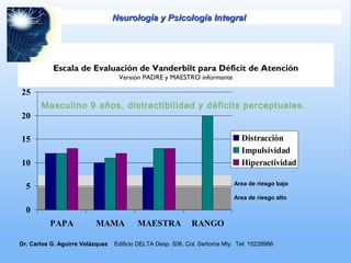 Escala de Evaluación de Vanderbilt para Déficit de Atención
Versión PADRE y MAESTRO informante
Area de riesgo bajo
Area de riesgo alto
0
5
10
15
20
25
PAPA MAMA MAESTRA RANGO
Distracción
Impulsividad
Hiperactividad
Masculino 9 años, distractibilidad y déficits perceptuales.
Neurología y Psicología IntegralNeurología y Psicología Integral
Dr. Carlos G. Aguirre Velázquez Edificio DELTA Desp. 506. Col. Sertoma Mty. Tel: 15228986
 
