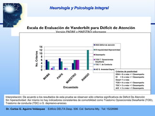 Escala de Evaluación de Vanderbilt para Déficit de Atención
Versión PADRE y MAESTRO informante
0
2
4
6
8
10
12
14
M
AM
A
PAPA
M
AESTRO
RANG
OEncuestado
No.Criterios
DDA Déficit de atención
IH Impulsividad-Hiperactividad
Desempeño
TOD T. Oposicionista
Desafiante
TDC T. de Conducta
A/D S. Ansiedad-Depresión
Interpretación: De acuerdo a los resultados de esta prueba se observan sólo criterios significativos de Déficit De Atención
Sin hiperactividad. Así mismo no hay indicadores consistentes de comorbilidad como Trastorno Oposicionista Desafiante (TOD),
Trastorno de conducta (TDC) o S. depresivo-ansioso.
Criterios de positividad
DDA = 6 o más + 1 Desempeño
IH = 6 o más + 1 Desempeño
Dese= 1 o más
TOD = 4 o más + 1 Desempeño
TDC = 3 o más + 1 Desempeño
A/D = 3 o más + 1 Desempeño
Neurología y Psicología IntegralNeurología y Psicología Integral
Dr. Carlos G. Aguirre Velázquez Edificio DELTA Desp. 506. Col. Sertoma Mty. Tel: 15228986
 