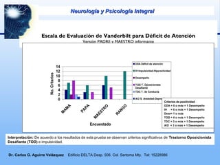 Escala de Evaluación de Vanderbilt para Déficit de Atención
Versión PADRE y MAESTRO informante
0
2
4
6
8
10
12
14
M
AM
A
PAPA
M
AESTRO
RANG
OEncuestado
No.Criterios
DDA Déficit de atención
IH Impulsividad-Hiperactividad
Desempeño
TOD T. Oposicionista
Desafiante
TDC T. de Conducta
A/D S. Ansiedad-Depresión
Interpretación: De acuerdo a los resultados de esta prueba se observan criterios significativos de Trastorno Oposicionista
Desafiante (TOD) e impulsividad.
Criterios de positividad
DDA = 6 o más + 1 Desempeño
IH = 6 o más + 1 Desempeño
Dese= 1 o más
TOD = 4 o más + 1 Desempeño
TDC = 3 o más + 1 Desempeño
A/D = 3 o más + 1 Desempeño
Neurología y Psicología IntegralNeurología y Psicología Integral
Dr. Carlos G. Aguirre Velázquez Edificio DELTA Desp. 506. Col. Sertoma Mty. Tel: 15228986
 