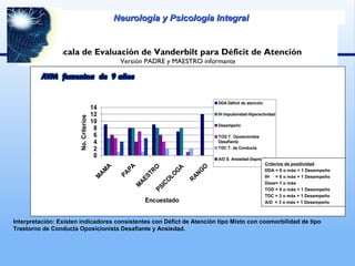 0
2
4
6
8
10
12
14
M
AM
A
PAPA
M
AESTROPSICO
LO
G
A
RANG
OEncuestado
No.Criterios
DDA Déficit de atención
IH Impulsividad-Hiperactividad
Desempeño
TOD T. Oposicionista
Desafiante
TDC T. de Conducta
A/D S. Ansiedad-Depresión
Interpretación: Existen indicadores consistentes con Défict de Atención tipo Mixto con coomorbilidad de tipo
Trastorno de Conducta Oposicionista Desafiante y Ansiedad.
Criterios de positividad
DDA = 6 o más + 1 Desempeño
IH = 6 o más + 1 Desempeño
Dese= 1 o más
TOD = 4 o más + 1 Desempeño
TDC = 3 o más + 1 Desempeño
A/D = 3 o más + 1 Desempeño
Escala de Evaluación de Vanderbilt para Déficit de Atención
Versión PADRE y MAESTRO informante
Neurología y Psicología IntegralNeurología y Psicología Integral
 