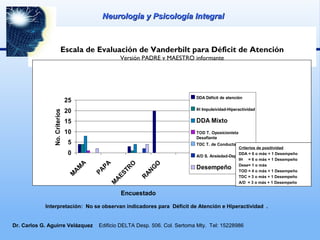 Escala de Evaluación de Vanderbilt para Déficit de Atención
Versión PADRE y MAESTRO informante
0
5
10
15
20
25
M
A
M
A
PA
PA
M
A
ESTR
O
R
AN
G
O
Encuestado
No.Criterios
DDA Déficit de atención
IH Impulsividad-Hiperactividad
DDA Mixto
TOD T. Oposicionista
Desafiante
TDC T. de Conducta
A/D S. Ansiedad-Depresión
Desempeño
Interpretación: No se observan indicadores para Déficit de Atención e Hiperactividad .
Criterios de positividad
DDA = 6 o más + 1 Desempeño
IH = 6 o más + 1 Desempeño
Dese= 1 o más
TOD = 4 o más + 1 Desempeño
TDC = 3 o más + 1 Desempeño
A/D = 3 o más + 1 Desempeño
Neurología y Psicología IntegralNeurología y Psicología Integral
Dr. Carlos G. Aguirre Velázquez Edificio DELTA Desp. 506. Col. Sertoma Mty. Tel: 15228986
 