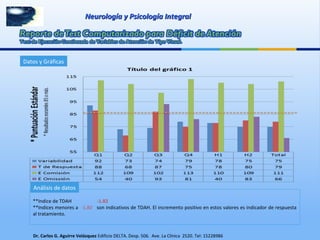 Dr. Carlos G. Aguirre Velázquez Edificio DELTA. Desp. 506. Ave. La Clínica 2520. Tel: 15228986
Neurología y Psicología IntegralNeurología y Psicología Integral
Datos y Gráficas
**Indice de TDAH -1.82
**Indices menores a -1.80 son indicativos de TDAH. El incremento positivo en estos valores es indicador de respuesta
al tratamiento.
Análisis de datos
 