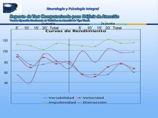 Neurología y Psicología IntegralNeurología y Psicología Integral
5’ 10’ 15’ 20’ Total 5’ 10’ 15’ 20’ Total
120
100
80
60
40
1a prueba 2a prueba
 