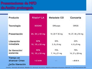 76
Producto Ritalin®
LA Metadate CD Concerta
Tecnología SODAS Diffucaps OROS
Presentación 20, 30 y 40 mg 10, 20 Y 30 mg 18, 27, 36 y 54 mg
Liberación
inmediata
50%
10, 15 y 20 mg
30%
3, 6 y 9 mg
22%
4, 6 y 8 mg
2a liberación/
sostenida
50%
10, 15 y 20 mg
70%
7, 14 y 21 mg
78%
14, 21 y 28 mg
Tiempo en
alcanzar Cmax
1a/2a liberación
1-2 h/4h - - --/6-8 h
Concerta,: información del producto, Metadate CD: información del producto, Ritalín® LA Información del producto, Markowitz J S, Clin Pharmacokinet 2003
 