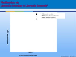 * No comercializado en todos los países
Markowitz J S, Clin Pharmacokinet 2
Tiempo
Concentración(μg/L)
MFD Libración Inmediata
MFD Genérico Liberación Sostenida
Ritalín® Liberación Sostenida
MFD Libración Inmediata
MFD Genérico Liberación Sostenida
Ritalín® Liberación Sostenida
 