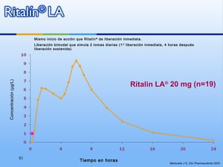 81
Markowitz J S, Clin Pharmacokinet 2003
Ritalin LA®
20 mg (n=19)
Tiempo en horas
Concentración(μg/L)
Mismo inicio de acción que Ritalín®
de liberación inmediata.
Liberación bimodal que simula 2 tomas diarias (1O
liberación inmediata, 4 horas después
liberación sostenida)
 