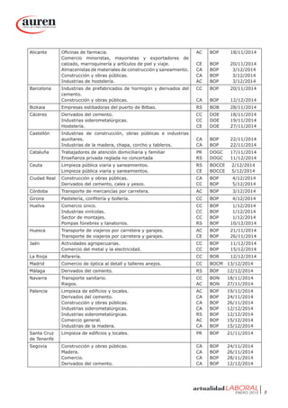 ENERO 2015 8
Alicante Oficinas de farmacia.
Comercio minoristas, mayoristas y exportadores de
calzado, marroquinería y artículos de piel y viaje.
Almacenistas de materiales de construcción y saneamiento.
Construcción y obras públicas.
Industrias de hostelería.
AC
CE
CA
CA
AC
BOP	 18/11/2014
BOP	 20/11/2014
BOP	 3/12/2014
BOP	 3/12/2014
BOP	 3/12/2014
Barcelona Industrias de prefabricados de hormigón y derivados del
cemento.
Construcción y obras públicas.
CC
	
CA
BOP	 20/11/2014
BOP	 12/12/2014
Bizkaia Empresas estibadoras del puerto de Bilbao. RS BOB	 28/11/2014
Cáceres Derivados del cemento.
Industrias siderometalúrgicas.
Hostelería.
CC
CC
CE
DOE	 18/11/2014
DOE	 19/11/2014
DOE	 27/11/2014
Castellón Industrias de construcción, obras públicas e industrias
auxiliares.
Industrias de la madera, chapa, corcho y tableros.
	
CA
CA
BOP	 22/11/2014
BOP	 22/11/2014
Cataluña Trabajadores de atención domiciliaria y familiar
Enseñanza privada reglada no concertada
PR
RS
DOGC	 17/11/2014
DOGC	 11/12/2014
Ceuta Limpieza pública viaria y saneamientos.
Limpieza pública viaria y saneamientos.
RS
CE
BOCCE	 2/12/2014
BOCCE	 5/12/2014
Ciudad Real Construcción y obras públicas.
Derivados del cemento, cales y yesos.
CA
CC
BOP	 4/12/2014
BOP	 5/12/2014
Córdoba Transporte de mercancías por carretera. AC BOP	 3/12/2014
Girona Pastelería, confitería y bollería. CC BOP	 4/12/2014
Huelva Comercio único.
Industrias vinícolas.
Sector de montajes.
Pompas fúnebres y tanatorios.
CC
CC
CC
RS
BOP	 1/12/2014
BOP	 1/12/2014
BOP	 1/12/2014
BOP	 10/12/2014
Huesca Transporte de viajeros por carretera y garajes.
Transporte de viajeros por carretera y garajes.
AC
CE
BOP	 21/11/2014
BOP	 26/11/2014
Jaén Actividades agropecuarias.
Comercio del metal y la electricidad.
CC
CC
BOP	 11/12/2014
BOP	 15/12/2014
La Rioja Alfarería. CC BOR	 12/12/2014
Madrid Comercio de óptica al detall y talleres anejos. CC BOCM	 13/12/2014
Málaga Derivados del cemento. RS BOP	 12/12/2014
Navarra Transporte sanitario.
Riegos.
CC
AC
BON	 18/11/2014
BON	 27/11/2014
Palencia Limpieza de edificios y locales.
Derivados del cemento.
Construcción y obras públicas.
Industrias siderometalúrgicas.
Industrias siderometalúrgicas.
Comercio general.
Industrias de la madera.
AC
CA
CA
CA
RS
AC
CA
BOP	 19/11/2014
BOP	 24/11/2014
BOP	 26/11/2014
BOP	 12/12/2014
BOP	 12/12/2014
BOP	 15/12/2014
BOP	 15/12/2014
Santa Cruz
de Tenerife
Limpieza de edificios y locales. PR BOP	 21/11/2014
Segovia Construcción y obras públicas.
Madera.
Comercio.
Derivados del cemento.
CA
CA
CA
CA
BOP	 24/11/2014
BOP	 26/11/2014
BOP	 28/11/2014
BOP	 12/12/2014
 