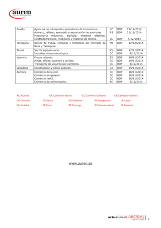 ENERO 2015 9
Sevilla Agencias de transportes-operadores de transportes.
Aderezo, relleno, envasado y exportación de aceitunas.
Maquinaria industrial, agrícola, material eléctrico,
electrodomésticos, mobiliario y material de oficina.
CC
RS
	
CC
BOP	 19/11/2014
BOP	 21/11/2014
BOP	 4/12/2014
Tarragona Sector de frutas, verduras y hortalizas del mercado de
Reus y Tarragona.
PR BOP	 12/12/2014
Teruel Sector agropecuario.
Industria siderometalúrgica.
RS
CC
BOP	 17/11/2014
BOP	 9/12/2014
Valencia Fincas urbanas.
Minas, sílices, caolines y arcillas.
Transporte de viajeros por carretera.
EX
CC
CC
BOP	 18/11/2014
BOP	 19/11/2014
BOP	 3/12/2014
Valladolid Construcción y obras públicas. CA BOP	 25/11/2014
Zamora Comercio de la piel.
Comercio en general.
Comercio textil.
Comercio de alimentación.
CC
CC
CC
AC
BOP	 26/11/2014
BOP	 26/11/2014
BOP	 26/11/2014
BOP	 5/12/2014
AC:Acuerdo CA: Calendario laboral CC: Convenio Colectivo CE: Corrección errores
DE: Denuncia ED: Edicto EX: Extensión IM: Impugnación LA: Laudo
NU: Nulidad PA: Pacto PR: Prórroga RS: Revisión salarial SE: Sentencia
www.auren.es
 