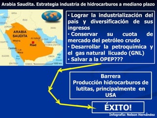 • Lograr la industrialización del
país y diversificación de sus
ingresos
• Conservar su cuota de
mercado del petróleo crudo
• Desarrollar la petroquímica y
el gas natural licuado (GNL)
• Salvar a la OPEP???
Barrera
Producción hidrocarburos de
lutitas, principalmente en
USA
ÉXITO!
Arabia Saudita. Estrategia industria de hidrocarburos a mediano plazo
Infografía: Nelson Hernandez6
 