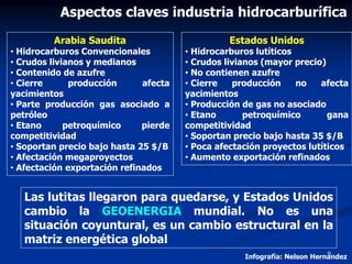 Arabia Saudita
• Hidrocarburos Convencionales
• Crudos livianos y medianos
• Contenido de azufre
• Cierre producción afecta
yacimientos
• Parte producción gas asociado a
petróleo
• Etano petroquímico pierde
competitividad
• Soportan precio bajo hasta 25 $/B
• Afectación megaproyectos
• Afectación exportación refinados
Estados Unidos
• Hidrocarburos lutíticos
• Crudos livianos (mayor precio)
• No contienen azufre
• Cierre producción no afecta
yacimientos
• Producción de gas no asociado
• Etano petroquímico gana
competitividad
• Soportan precio bajo hasta 35 $/B
• Poca afectación proyectos lutíticos
• Aumento exportación refinados
Aspectos claves industria hidrocarburífica
Infografía: Nelson Hernandez
Las lutitas llegaron para quedarse, y Estados Unidos
cambio la GEOENERGIA mundial. No es una
situación coyuntural, es un cambio estructural en la
matriz energética global
9
 