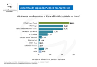 Avenida de Mayo 1410 4º Of. 37 - (C1085ABR) Ciudad Autónoma de Buenos Aires - Tel.: (011) 5218-7777/78/79
www.giacobbeconsultores.com | info@giacobbeconsultores.com | @GiacobbeOP
2,4%
4,5%
0,6%
0,7%
1,1%
2,6%
7,7%
12,2%
20,7%
21,1%
26,4%
0% 10% 20% 30%
Ns/Nc
Otro
RANDAZZO Florencio
BOSSIO Diego
GIOJA José Luis
VENEGAS "Momo" Gerónimo
SCIOLI Daniel
DE LA SOTA José Manuel
FERNÁNDEZ DE KIRCHNER Cristina
MASSA Sergio
URTUBEY Juan Manuel
¿Quién cree usted que debería liderar el Partido Justicialista a futuro?
2000 CASOS | 31 DE MARZO AL 1 DE ABRIL 2016 | PANEL ONLINE
Encuesta de Opinión Pública en Argentina
 