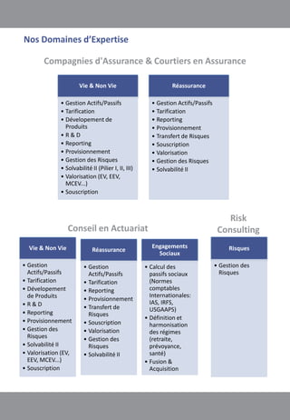 Nos Domaines d’Expertise

        Compagnies d'Assurance & Courtiers en Assurance

                       Vie & Non Vie                           Réassurance

              • Gestion Actifs/Passifs                 • Gestion Actifs/Passifs
              • Tarification                           • Tarification
              • Dévelopement de                        • Reporting
                Produits                               • Provisionnement
              •R&D                                     • Transfert de Risques
              • Reporting                              • Souscription
              • Provisionnement                        • Valorisation
              • Gestion des Risques                    • Gestion des Risques
              • Solvabilité II (Pilier I, II, III)     • Solvabilité II
              • Valorisation (EV, EEV,
                MCEV...)
              • Souscription



                                                                                      Risk
                  Conseil en Actuariat                                             Consulting
  Vie & Non Vie                                        Engagements                     Risques
                             Réassurance
                                                         Sociaux
• Gestion                • Gestion                   • Calcul des                 • Gestion des
  Actifs/Passifs           Actifs/Passifs              passifs sociaux              Risques
• Tarification           • Tarification                (Normes
• Dévelopement           • Reporting                   comptables
  de Produits                                          Internationales:
                         • Provisionnement
•R&D                                                   IAS, IRFS,
                         • Transfert de                USGAAPS)
• Reporting                Risques
• Provisionnement                                    • Définition et
                         • Souscription                harmonisation
• Gestion des            • Valorisation                des régimes
  Risques                • Gestion des                 (retraite,
• Solvabilité II           Risques                     prévoyance,
• Valorisation (EV,      • Solvabilité II              santé)
  EEV, MCEV...)                                      • Fusion &
• Souscription                                         Acquisition
 