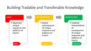 Building Tradable and Transferable Knowledge
DATA
• Observed
unique
sequence and
patterns of
events
INFORMATION
• Noted
consequence
of unique
sequence and
patterns of
events
KNOWLEDGE
• Codified
interpretation
of
consequence
of unique
sequence and
patterns of
events
Raw Processed Iterated
 