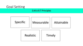 Specific Measurable Attainable
Realistic Timely
Goal Setting
S.M.A.R.T Principles
 