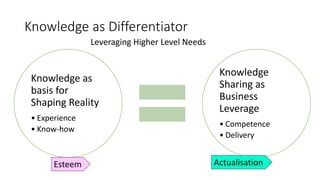 Knowledge as Differentiator
Knowledge as
basis for
Shaping Reality
• Experience
• Know-how
Knowledge
Sharing as
Business
Leverage
• Competence
• Delivery
Leveraging Higher Level Needs
Esteem Actualisation
 