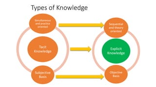 Types of Knowledge
Tacit
Knowledge
Simultaneous
and practice
oriented
Subjective
Basis
Explicit
Knowledge
Sequential
and theory
oriented
Objective
Basis
 
