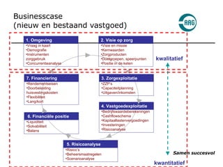 Businesscase  (nieuw en bestaand vastgoed) kwantitatief  kwalitatief  Vraag in kaart Demografie  Instrumenten  zorggebruik Concurrentieanalyse 1. Omgeving Visie en missie  Kernwaarden Zorgproducten Doelgroepen, speerpunten Positie in de keten 2. Visie op zorg Bedrijfswaardeberekeningen Cashflowschema Kapitaallastenvergoedingen Investeringen Risicoanalyse 4. Vastgoedexploitatie Rendementseisen Doorbelasting  huisvestingskosten Flexibiliteit Lang/kort 7. Financiering ZZP’s Capaciteitplanning Uitgaven/inkomsten 3. Zorgexploitatie  Liquiditeit Solvabiliteit Balans 6. Financiële positie  Risico’s  Beheersmaatregelen Scenarioanalyse 5. Risicoanalyse 