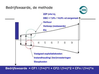 Bedrijfswaarde, de methode Bedrijfswaarde  = CF1 / (1+r)^1 + CF2 / (1+r)^2 + CFn / (1+r)^n ZZP (nhc’s),  DBC = 7,8% / 14,8% vd zorgomzet Verhuur Verkoop (restwaarde) Etc Vastgoed exploitatiekosten Instandhouding/ (her)investeringen Sloopkosten 