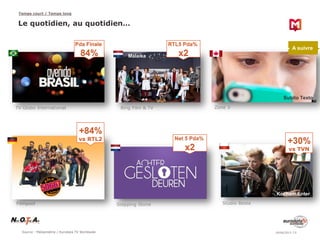 Source : Médiamétrie / Eurodata TV Worldwide
Temps court / Temps long
18/06/2013 9
Le quotidien, au quotidien…
TV Globo International
Filmpool Stepping Stone Studio Besta
Bing Film & TV
RTL5 Pda%
x2
Malaika
Subito Texto
Pda Finale
84%
Zone 3
+84%
vs RTL2 Net 5 Pda%
x2
Kocham.Enter
+30%
vs TVN
A suivre
 