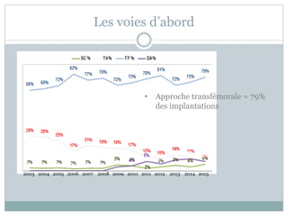 Les voies d’abord
• Approche transfémorale = 79%
des implantations
2003 2004 2005 2006 2007 2008 2009 2010 2011 2012 2013 2014 2015
 