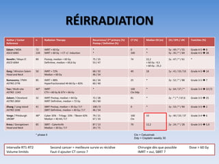 RÉIRRADIATION
Author / Center
Reference
n Radiation Therapy Recurrence/ 2nd primary (%)
Postop / Definitive (%)
CT (%) Median OS (m) OS / DFS / LRC Toxicities (%)
Edson / MDA
ASCO 6065
72
134
IMRT > 60 Gy
IMRT > 60 Gy + CT +/- induction
*
*
0
100
*
*
5y : 49 / * / 55
5y : 35 / * / 69
Grade 4-5  8
Grade 4-5  28
Kevelin / Mayo Cl
ASCO 6064
89 Postop, median = 60 Gy
Definitive, median = 69,6 Gy
75 / 25
53 / 47
74 22,2
< 60 Gy : 9,5
> 60 Gy : 25,2
2y : 47 / * / 61 *
Garg / Winston Salem
Head and Neck
50 IMRT = 72%
Median = 60 Gy
68 / 32
46 / 54
40 18 1y : 41 / 33 / 53 Grade 4-5  14
Ramasamy / PMH
ASTRO 2776
85 IMRT = 88%
Hyperfractionated 44-66 Gy = 82%
66 / 34
60 / 40
25 * 2y : 52 / * / 88 Grade 3-5  7
Yao / Multi-site
ASTRO 1143
46* IMRT
CTV = 60 Gy & GTV = 66 Gy
* 100
Ctx Ddp
* 1y : 64 / 37 / * Grade 3-4  22 (?)
Zakem / Cleveland
ASTRO 2850
32 IMRT Postop, median = 64 Gy
IMRT Definitive, median = 72 Gy
72 / 28
40 / 60
81 * 2y : * / * / 67,6 Grade 3-5  25
Zhang / Long Island
ASTRO 1036
41 SBRT Postop, median = 35 Gy / 5 f
SBRT Definitive, median = 40 Gy / 5 f
100 / 0
46 / 54
0 * 1y : 53 / * / 90 Grade 3-5  2
Vargo / Pittsburgh
IJROBP
48* Cyber 35% - Trilogy 23% - TBeam 42%
Median = 40-44 / 5 f
79 / 21
67 / 33
100
Ctx
10 1y : 40 / 33 / 37 Grade 3-4  6
Kress / Georgetown
Head and Neck
85 SBRT - Cykerknife
Median = 30 Gy / 5 f
87 / 13
29 / 71
70 12,2 2y : 24 / * / 28 Grade 3-5  5,9
* phase II Ctx = Cetuximab
Ddp = Cisplatin weekly 30
Intervalle RT1-RT2 Second cancer = meilleure survie vs récidive Chirurgie dès que possible Dose > 60 Gy
Volume limités Faut-il ajouter CT conco ? IMRT = oui, SBRT ?
 
